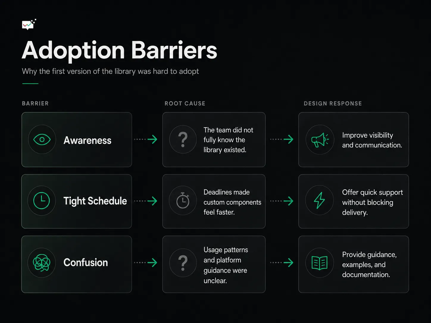 Mapping the three adoption barriers: awareness and visibility, deadline pressure pushing people toward custom components, and unclear guidance across platforms.
