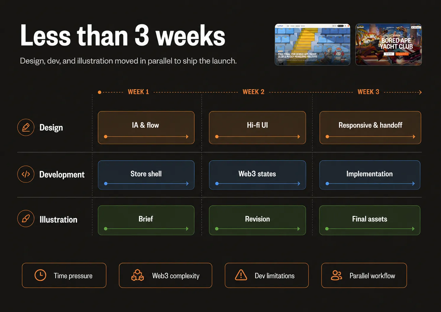 Three-week timeline with design, development, and illustration tracks running in parallel under launch pressure.